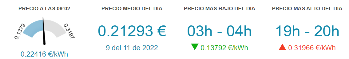 Precio medio de la electricidad noviembre 2022