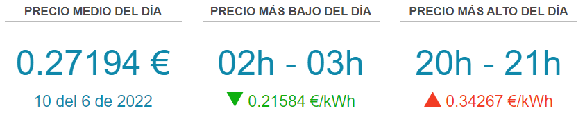 Precio medio de la luz hoy